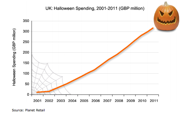 How Much Is Halloween Contributing To Our Economy? – Full Fact